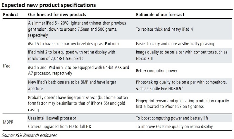 Predicciones de última hora para el evento del iPad
