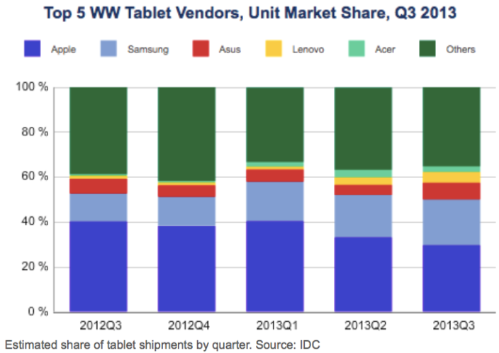 Android supera a Apple este trimestre